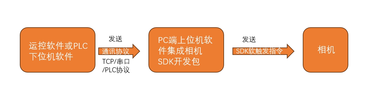 軟觸發